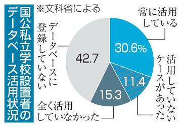 処分教員のＤＢ確認義務７割違反