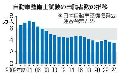 【独自】自動車整備士、志願者が過去最低