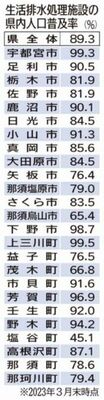 生活排水処理施設の県内人口普及率