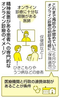 　精神疾患がある患者への専門的なオンライン診療のイメージ