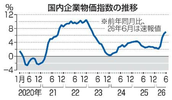　国内企業物価指数の推移
