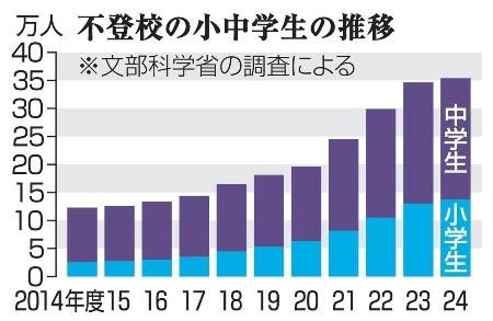 　不登校の小中学生の推移。2019年度から５年間でほぼ倍増した