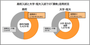 入試での活用状況を調査 高校は5割、大学は6割が「漢検」を評価