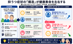 高齢者の健康寿命延伸に新知見 抑うつ症状の「タイプ」が要介護・死亡リス…