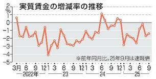 9月の実質賃金1・4%減