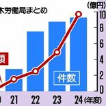 栃木県内の雇用調整助成金　2024年度の不正受給は９億円超　前年の倍、…
