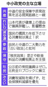 中小政党「第三の選択肢」