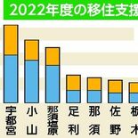 東京圏から栃木県に移住、支援金交付件数が２倍超に　コロナで在宅定着し申…