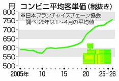 コンビニ客単価 最高