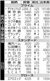 県内の上場企業株価