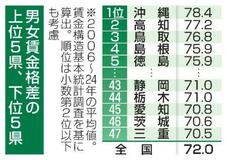 【夕刊】男女の賃金格差、改善鈍る