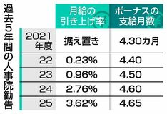 ５年連続月給引き上げへ