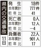 県内の交通事故