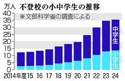 小中不登校 最多３５万人