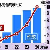 栃木県内の雇用調整助成金　2024年度の不正受給は９億円超　前年の倍、高額が複数発覚