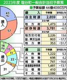 塩谷町2023年度予算案　３年ぶり減、水道施設の整備推進