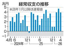 経常黒字3兆9078億円