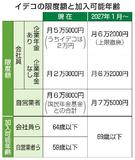 イデコ限度額、２７年１月に上げ