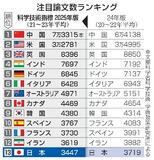 注目論文数、日本は今回も１３位