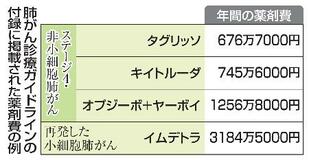 肺がん指針に薬剤費一覧掲載