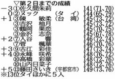 佐久間単独首位