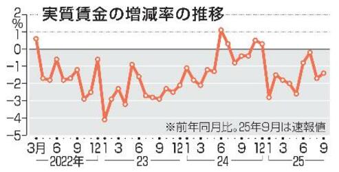 ９月の実質賃金１・４％減