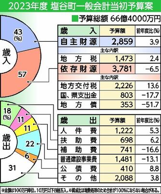 2023年度塩谷町一般会計当初予算案
