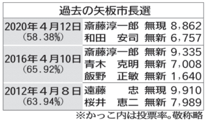 過去の矢板市長選