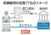 【独自】民事ＩＴ、弁護士の登録まだ６割