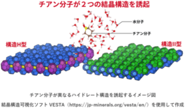 ハイドレートの水分子カゴ状構造、カゴの分子が同じでも複数の形をとること…