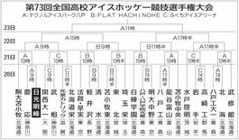 スケート高校総体18日開幕　栃木県からは３競技30選手が出場　熱き冬の…