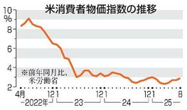 米８月物価２・９％上昇