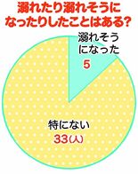 水の事故対策どうする？　「目を離さない」最多、ヒヤッとした経験も