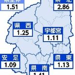 新型コロナ２週ぶり減少　インフルも５週ぶり減　栃木県内４～10日の感染…