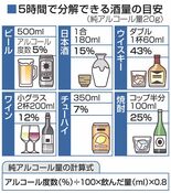 「残り酒」自覚しながら運転したことはあるか　回答した886人のうち「あ…