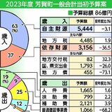 芳賀町2023年度予算案　18・８％減の86億円　ＬＲＴ整備費減が要因