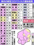 栃木県内最多 感染１５０人　２人死亡　８日発表、新型コロナ