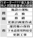 下水施設に「ＰＰＰ」導入