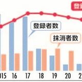 骨髄ドナー抹消超過続く　22年度県内登録者　７年ぶり１万８千人下回る