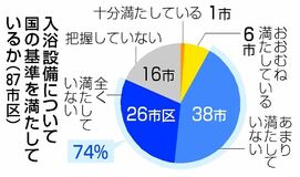 入浴設備 ７４％基準達せず