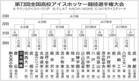 スケート高校総体18日開幕　栃木県からは３競技30選手が出場　熱き冬の戦いを展望