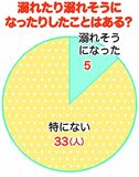 水の事故対策どうする？　「目を離さない」最多、ヒヤッとした経験も