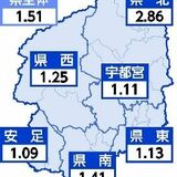 新型コロナ２週ぶり減少　インフルも５週ぶり減　栃木県内４～10日の感染者数