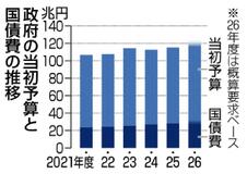 概算要求１２０兆円前後に