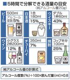 「残り酒」自覚しながら運転したことはあるか　回答した886人のうち「ある」と答えたのは？