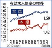 有効求人倍率１・４２倍　県内４月、前月と同水準
