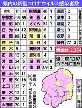 栃木県内最多 感染１５０人　２人死亡　８日発表、新型コロナ