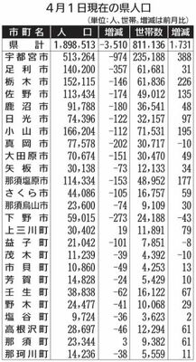 ４月１日現在の県人口