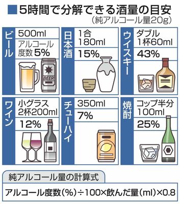5分間で分解できる酒量の目安