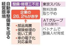 【自動車整備】車社会に黄色信号